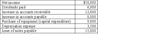 Morgan Company reported the following items in 2013: Required: Calculate the following: (1)net cash provided by operating activities, (2)the net change in cash during 2013,and (3)free cash flow.
