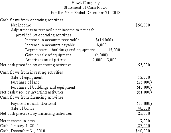 Financial statements for Hawk Company are presented below: At the beginning of 2010,Accounts Payable amounted to $12,000 and Bonds Payable was $10,000. Required: Calculate the company's free cash flow.