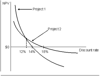<strong>NARRBEGIN: NPV Profile NPV Profile The figure below shows the NPV profile for two investment projects. Refer to NPV Profile.The NPV of which project is more sensitive to the discount rate?</strong> A) Project 1 B) Project 2 C) Equally sensitive D) Cannot tell from the given information