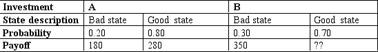   Assume the information in the table regarding the probability and payoffs of assets A and B relates to an investor who has a log utility function.What does the payoff for asset B need to be in the good state to make the investor indifferent between the two assets?  <div style=padding-top: 35px> 