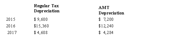 <strong>Jesse placed equipment that cost $48,000 in service in 2015 (neither § 179 expensing nor bonus depreciation was elected).On July 1, 2017, Jesse sold the equipment for $22,000. Regular tax and AMT depreciation amounts for the equipment are computed as follows. What AMT adjustments will be required for the equipment for 2017? </strong> A)$5,844 positive adjustment depreciation; $1,292 positive adjustment equipment sale B)$324 positive adjustment depreciation; $(5,844) negative adjustment equipment sale C)$648 positive adjustment depreciation; $(2,276) negative adjustment equipment sale D)$324 positive adjustment depreciation; $0 adjustment for the equipment sale
