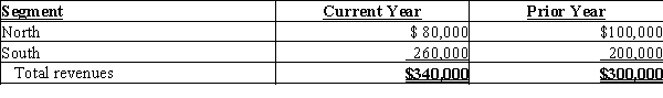 Waller Company does business in two regional segments: North and South. The following annual revenue information was determined from the accounting system's invoice data: Using horizontal analysis, determine the percentage change in revenues for the North region.Round to one decimal place.