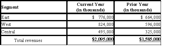 Mickey Co. does business in three regional segments: West, East, and Central. The following information is available: Prepare a horizontal analysis of the segment data. Round percentages to two decimal places.
