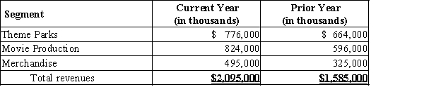 Minnie Co. does business in three segments: Theme Parks, Movie Production, and Merchandise. The following information from the current year is available: Prepare a vertical analysis of the segment data. Round percentages to two decimal places.