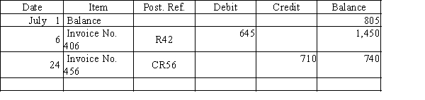 Two transactions were posted to the following customer account.NAME: Boogie Board Water WearADDRESS: 2340 Xtreme Surf Describe each transaction and the source of each posting.