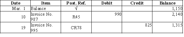 Two transactions were posted to the following customer account:NAME: Gen-X Products, Inc.Address: 123 My Way Describe each transaction and the source of each posting.