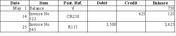 Two transactions were posted to the following customer account:NAME: Roswell Communications, Inc.Address: 345 Alien Way Describe each transaction and the source of each posting.