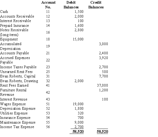 Evan Roberts owns a business, Shores Sports, that rents canoes and kayaks. Below is the adjusted trial balance at December 31. The entry required to close the revenue and expense accounts at the end of the period includes a