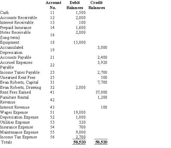 Evan Roberts owns a business, Shore Sports, that rents canoes and kayaks. Below is the adjusted trial balance at December 31. The entry required to close the expense accounts at the end of the period will