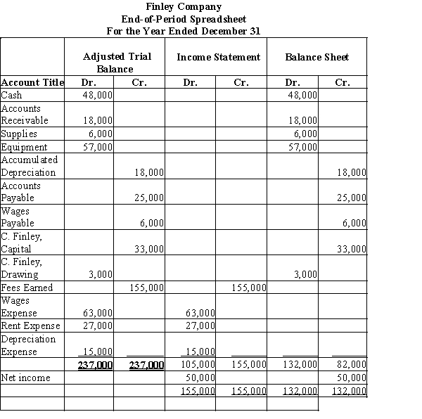Use the following end-of-period spreadsheet to answer the questions that follow. -Use the end-of-period spreadsheet for Finley Company. The first closing entry would include a