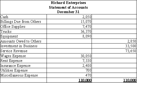 You have just accepted your first job out of college, which requires you to evaluate loan requests at Eastwood National Bank. The first loan request you receive is from Richard Enterprises, a small proprietorship. Richard Tracy, the owner, is requesting $105,000 and brings you the following trial balance  (or statement of accounts) for his first year of operations ended December 31.Which of the following accounts do you think might need to be adjusted before an accurate set of financial statements could be prepared?  