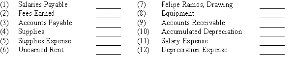 The balances for the accounts listed below appeared in the Adjusted Trial Balance columns of the work sheet. Indicate whether each balance should flow to (a) the income statement, (b) the statement of owner's equity, or (c) the balance sheet.