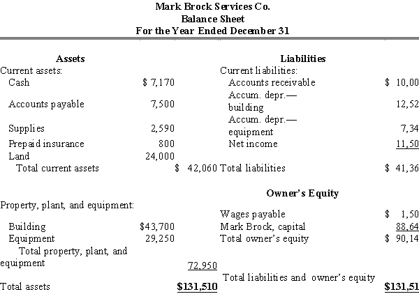 The following balance sheet contains errors. (a) List the errors in the balance sheet above and (b) prepare a corrected balance sheet.