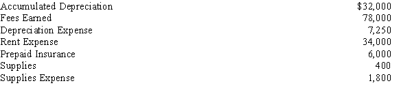 The following accounts were taken from the Adjusted Trial Balance columns of the end-of-period spreadsheet for April 30, for Finnegan Co.: Prepare an income statement.