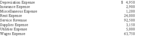 The following revenue and expense account balances were taken from the Income Statement columns of the work sheet for Fraser Services Co. for December 31:? Prepare an income statement.