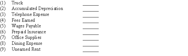 Indicate whether each of the following would be reported in the section of financial statements identified as (a) current asset, (b) property, plant, and equipment, (c) current liability, (d) revenue, or (e) expense: