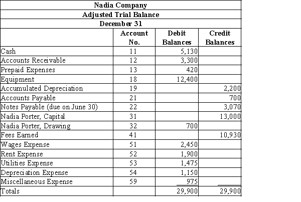The following is the adjusted trial balance for Nadia Company. Prepare an income statement, statement of owner's equity, and balance sheet. Assume that the capital account started with a beginning balance of $10,000 and that the owner made an additional investment of $3,000 during the period.