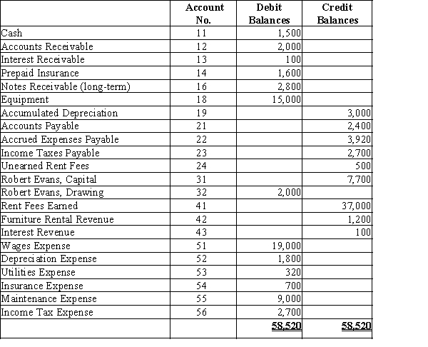 Robert Evans owns a business, Beachside Realty, that rents condominiums and furnishings. Below is the adjusted trial balance at December 31.​   Prepare the entry required to close the revenue and expense accounts at the end of the period.