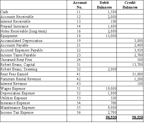 Robert Evans owns a business, Beachside Realty, that rents condominiums and furnishings. Below is the adjusted trial balance at December 31. Prepare the closing entry required to transfer the income or loss at the end of the period.