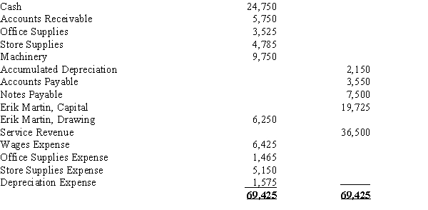 The following adjusted trial balance is the result of the adjustments made at the end of the month of March for Erik Martin Company. Use these adjusted values to journalize the closing entries for Erik Martin Company.​  