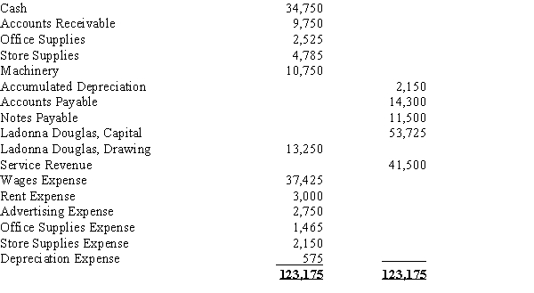 The following adjusted trial balance is the result of the adjustments made at the end of the month of July for Ladonna Douglas Company. Utilize these adjusted values to perform the closing entries for Ladonna Douglas Company.