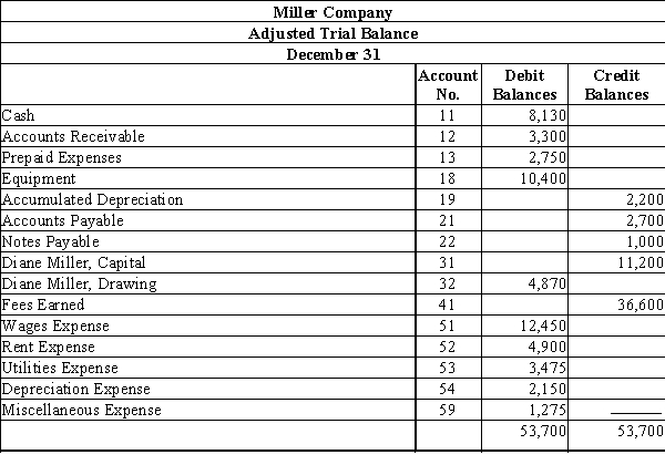 The following is the adjusted trial balance for Miller Company.​   Prepare closing entries and the post-closing trial balance.