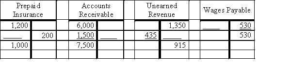 Reconstruct the adjusting and closing entries from the following. 