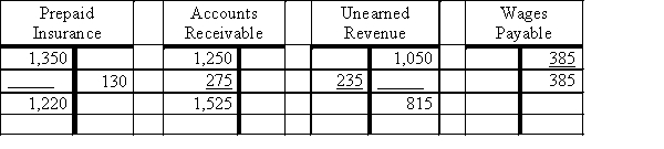 Reconstruct adjusting and closing entries for the month ended September 30 from the T accounts below.​​​   ​   ​  