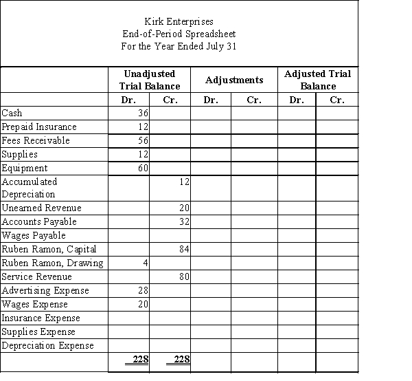 Kirk Enterprises offers rug cleaning services to business clients. Below is the trial balance for Kirk Enterprises, which was prepared on the end-of-period spreadsheet (work sheet) for the year ended July 31.Required Enter the adjustment data in the work sheet for the transactions shown below and place the balances in the Adjusted Trial Balance columns.Adjustments:a) The equipment is estimated to last for five years with no salvage value. The asset will be depreciated evenly over its useful life. Record one month's depreciation.b) Accrued wages, $2.c) Unused supplies on hand, $8.d) Of the unearned revenue, 75% has been earned.e) Unexpired insurance remaining at the end of the month, $9.