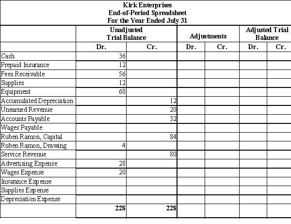 Kirk Enterprises offers rug cleaning services to business clients. Below are the adjustments data for the year ended July 31. Using this information along with the spreadsheet below, record the adjusting entries in proper general journal form.Adjustments: (a) The equipment is estimated to last for five years with no salvage value. The asset will be depreciated evenly over its useful life. Record one month's depreciation. (b) Accrued wages, $2. (c) Unused supplies on hand, $8. (d) Of the unearned revenue, 75% has been earned. (e) Unexpired insurance remaining at the end of the month, $9.​  