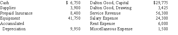 The balances in the ledger of Good Landscape Services as of January 31 before adjustments are as follows: Adjustment data are as follows: supplies on hand, January 31, $900; insurance expired for January, $1,100; depreciation on equipment for January, $1,600; salaries accrued, January 31, $1,650. (a)Prepare a 10-column end-of-period spreadsheet for Good Landscape Services for January. (b)On the basis of the work sheet in (a), present the following in good order: (1) income statement, (2) statement of owner's equity (assume no additional owner investments were made during the month), and (3) balance sheet. (c)On the basis of the work sheet in (a) journalize the closing entries as of January 31.
