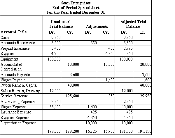 Sean Enterprises offers carpet and upholstery cleaning services to residential clients. Below is a partial end-of-period spreadsheet for the year ended December 31. Record the necessary reversing entries on January 1 in proper general journal form. 