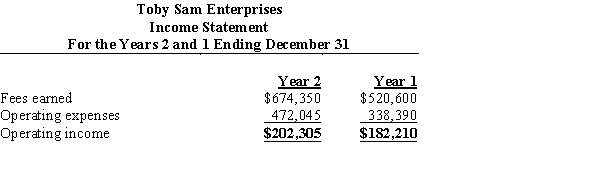 Two income statements for Toby Sam Enterprises are shown below.​Prepare a vertical analysis of Toby Sam Enterprises' income statements. Has operating income increased or decreased as a percentage of revenue?  