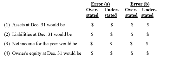 At the end of the fiscal year, the following adjusting entries were omitted: (a)No adjusting entry was made to transfer the $1,750 of prepaid insurance from the asset account to the expense account. (b)No adjusting entry was made to record accrued fees of $525 for services provided to customers.Assuming that financial statements are prepared before the errors are discovered, indicate the effect of each error, considered individually, by inserting the dollar amount in the appropriate spaces. Insert 0 if the error does not affect the item.?   ?