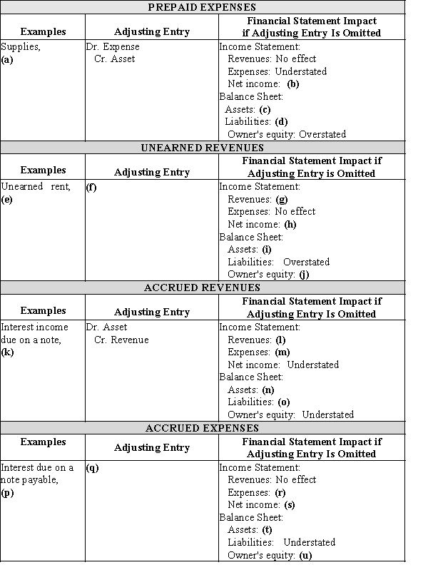 Complete the missing items in this summary of adjustments chart:  