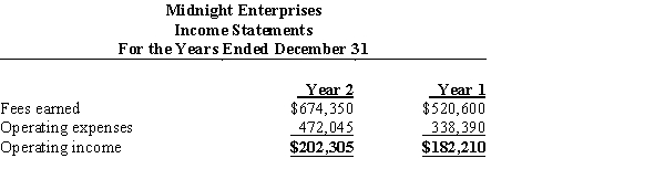 Two income statements for Midnight Enterprises are shown below.? (a) Prepare a vertical analysis of Midnight Enterprises' income statements. (b) Does the vertical analysis indicate a favorable or unfavorable trend?  
