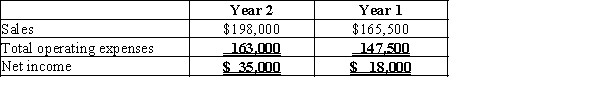 McNally Industries has a condensed income statement as shown. Using horizontal analysis, calculate the amount and percent change for sales. Round to one decimal place.