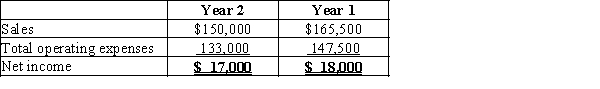 Richardson Company has a condensed income statement as shown. Using horizontal analysis, calculate the amount and percent change for sales. Round to one decimal place.