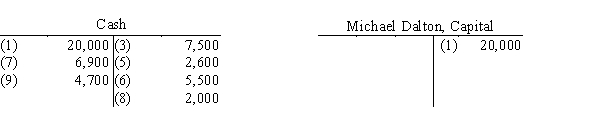 All nine transactions for Dalton Survey Company for September, the first month of operations, are recorded in the following T accounts: Indicate the following for each debit and credit: (a)The type of account affected (asset, liability, capital, drawing, revenue, or expense). (b)The effect on the account, using + for increase and − for decrease.Present your answers in the following form: