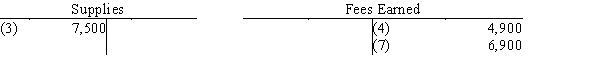 All nine transactions for Dalton Survey Company for September, the first month of operations, are recorded in the following T accounts: Indicate the following for each debit and credit: (a)The type of account affected (asset, liability, capital, drawing, revenue, or expense). (b)The effect on the account, using + for increase and − for decrease.Present your answers in the following form: