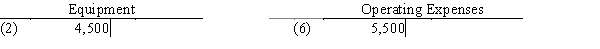 All nine transactions for Dalton Survey Company for September, the first month of operations, are recorded in the following T accounts: Indicate the following for each debit and credit: (a)The type of account affected (asset, liability, capital, drawing, revenue, or expense). (b)The effect on the account, using + for increase and − for decrease.Present your answers in the following form: