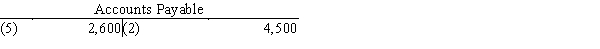 All nine transactions for Dalton Survey Company for September, the first month of operations, are recorded in the following T accounts: Indicate the following for each debit and credit: (a)The type of account affected (asset, liability, capital, drawing, revenue, or expense). (b)The effect on the account, using + for increase and − for decrease.Present your answers in the following form: