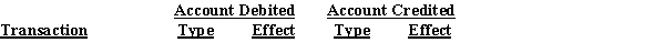 All nine transactions for Dalton Survey Company for September, the first month of operations, are recorded in the following T accounts: Indicate the following for each debit and credit: (a)The type of account affected (asset, liability, capital, drawing, revenue, or expense). (b)The effect on the account, using + for increase and − for decrease.Present your answers in the following form: