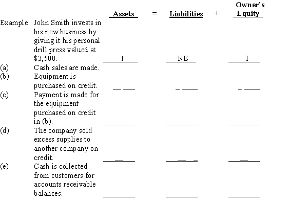 Several transactions are listed below, with the accounting equation stated to the right side of each. Use the following identification codes to indicate the effects of each transaction on the accounting equation. Write your answers in the space provided under the accounting equation. You need an identification code for each element of the accounting equation. An example is given before the first transaction.I-IncreaseD-DecreaseNE-No Effect 
