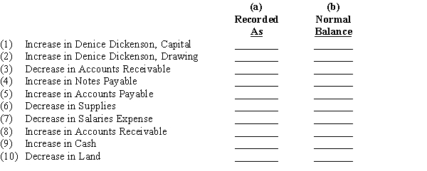 Increases and decreases in various types of accounts are listed below. In each case, indicate by Dr. or Cr. (a) whether the change in the account would be recorded as a debit or a credit and (b) whether the normal balance of the account is a debit or a credit.