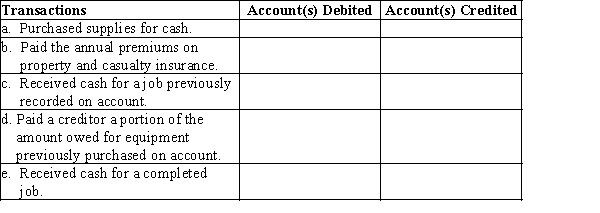 On January 1, Merry Walker established a catering service. Listed below are accounts to use for transactions (a) through (e), each identified by a number. Following this list are the transactions that occurred in Walker's first month of operation. You are to indicate for each transaction the accounts that should be debited and credited by placing the account number (s) in the appropriate box. 1.Cash 2.Accounts Receivable 3.Supplies 4.Prepaid Insurance 5.Equipment 6.Truck 7.Notes Payable 8.Accounts Payable 9.Merry Walker, Capital 10.Merry Walker, Drawing 11.Fees Earned 12.Wages Expense 13.Rent Expense 14.Utilities Expense 15.Truck Expense 16.Miscellaneous Expense 17.Insurance Expense