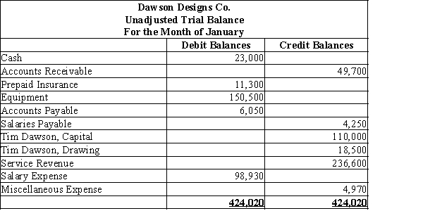 Below is the unadjusted trial balance for Dawson Designs Co.Required (1) Identify the errors in the trial balance. All accounts have normal balances. (2) Prepare a corrected trial balance.