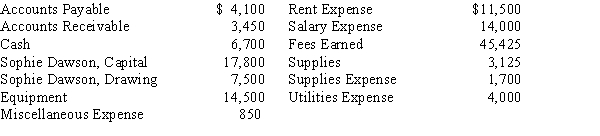 Prepare a trial balance, listing the following accounts in proper sequence. The accounts (all normal balances) were taken from the ledger of Sophie Designs Co. on April 30.