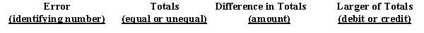 Answer the following questions for each of the errors listed below, considered individually: (a)Did the error cause the trial balance totals to be unequal? (b)What is the amount of the difference between the trial balance totals (where applicable)? (c)Which of the trial balance totals, debit or credit, is the larger (where applicable)?Present your answers in columnar form, using the following headings:Errors: (1)A withdrawal of $3,000 cash by the owner was recorded by a debit of $3,000 to Salary Expense and a credit of $3,000 to Cash. (2)A $650 purchase of supplies on account was recorded as a debit of $1,650 to Equipment and a credit of $1,650 to Accounts Payable. (3)A purchase of equipment for $3,450 on account was not recorded. (4)An $870 receipt on account was recorded as an $870 debit to Cash and a $780 credit to Accounts Receivable. (5)A payment of $1,530 cash on account was recorded only as a credit to Cash. (6)Cash sales of $8,500 were recorded as a credit of $8,500 to Cash and a credit of $8,500 to Fees Earned. (7)The debit to record a $4,000 cash receipt on account was posted twice; the credit was posted once. (8)The credit to record a $300 cash payment on account was posted twice; the debit was posted once. (9)The debit balance of $7,400 in Accounts Receivable was recorded in the trial balance as a debit of $7,200.
