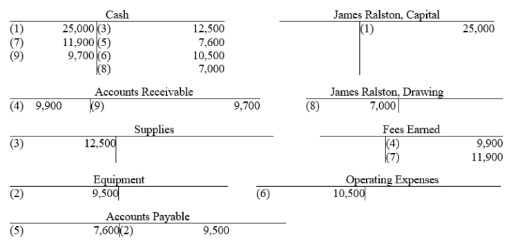 Exhibit 2-1 All nine transactions for Ralston Sports Co. for September, the first month of operations, are recorded in the following T accounts: -Refer to Exhibit 2-1. Prepare a trial balance, listing the accounts in their proper order.